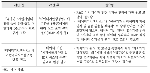 데이터 이용 및 활용에 관한 법·제도 개선 필요사항