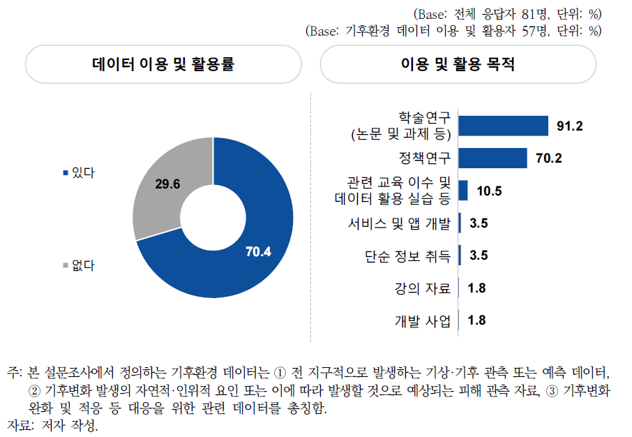 데이터 이용 및 활용 목적