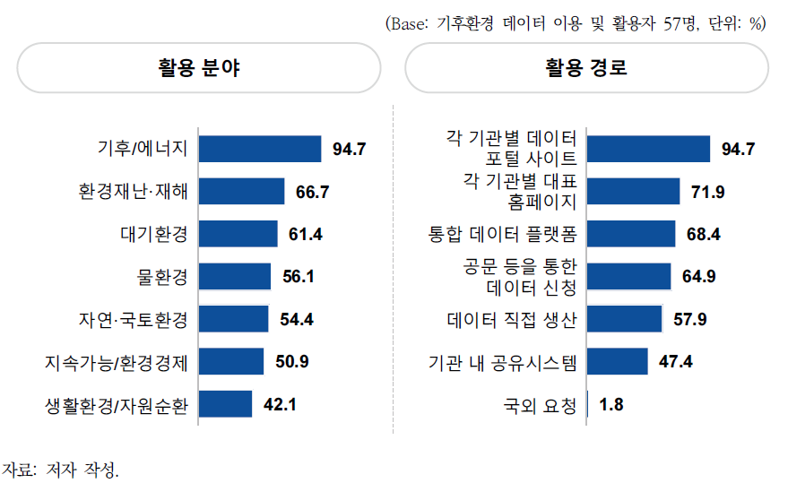 데이터 활용 분야 및 경로