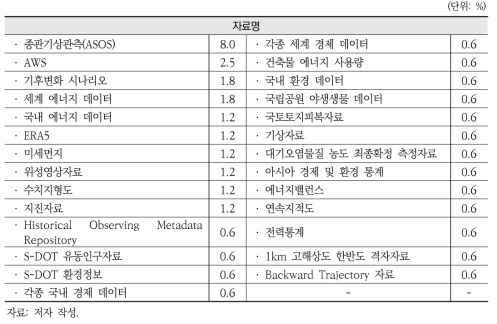 검색 및 다운로드하는 주요 데이터 정보(자료명)