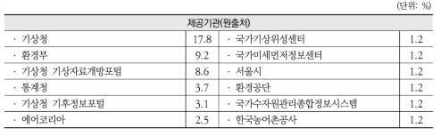 검색 및 다운로드하는 주요 데이터 정보(제공기관)