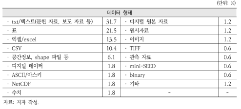 검색 및 다운로드하는 주요 데이터 정보(데이터 형태)