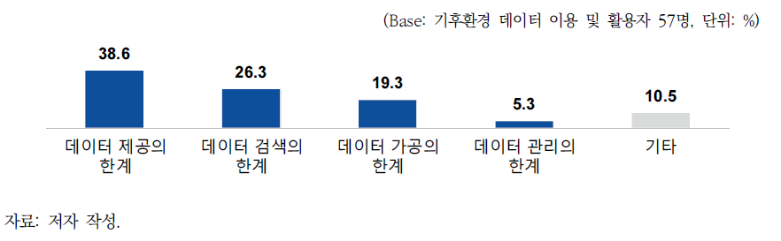 데이터 수집 및 활용 시 어려운 점