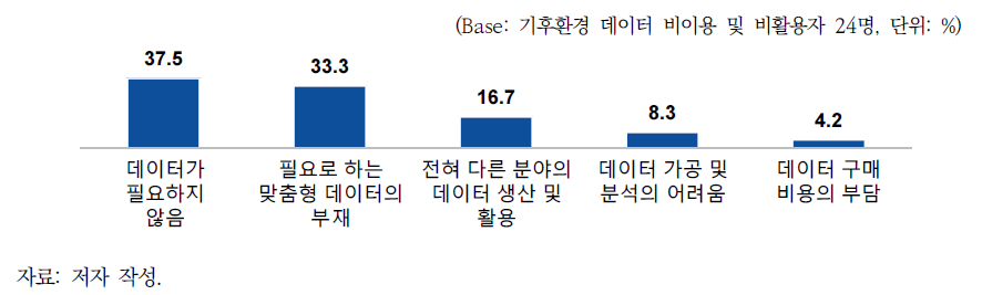 기후환경 데이터를 활용하지 않는 이유