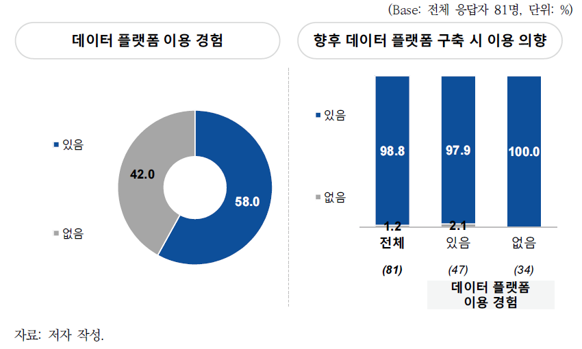 데이터 플랫폼 이용 경험 및 향후 이용 의향