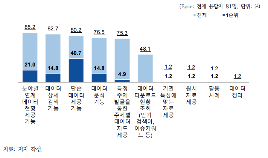 데이터 플랫폼 구축 시 필요한 기능