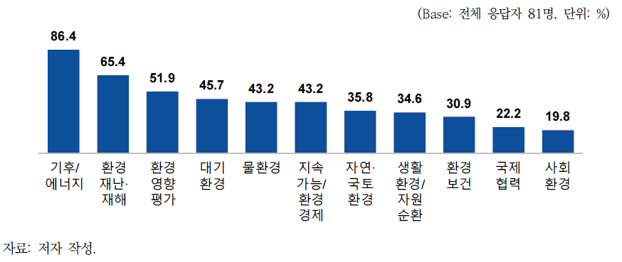 데이터 관심 분야