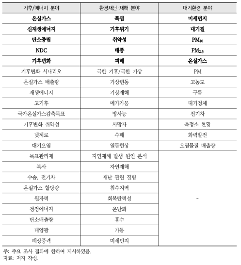 관심 분야별 키워드(기후/에너지, 환경재난·재해, 대기환경)