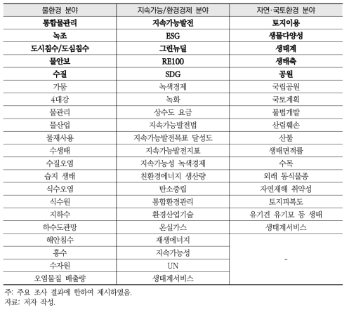 관심 분야별 키워드(물환경, 지속가능/환경경제, 자연·국토환경)