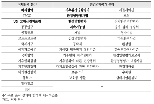 관심 분야별 키워드(국제협력, 환경영향평가)