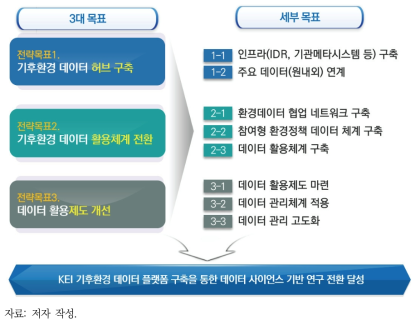 데이터 사이언스 기반 환경정책연구 전환 달성을 위한 목표