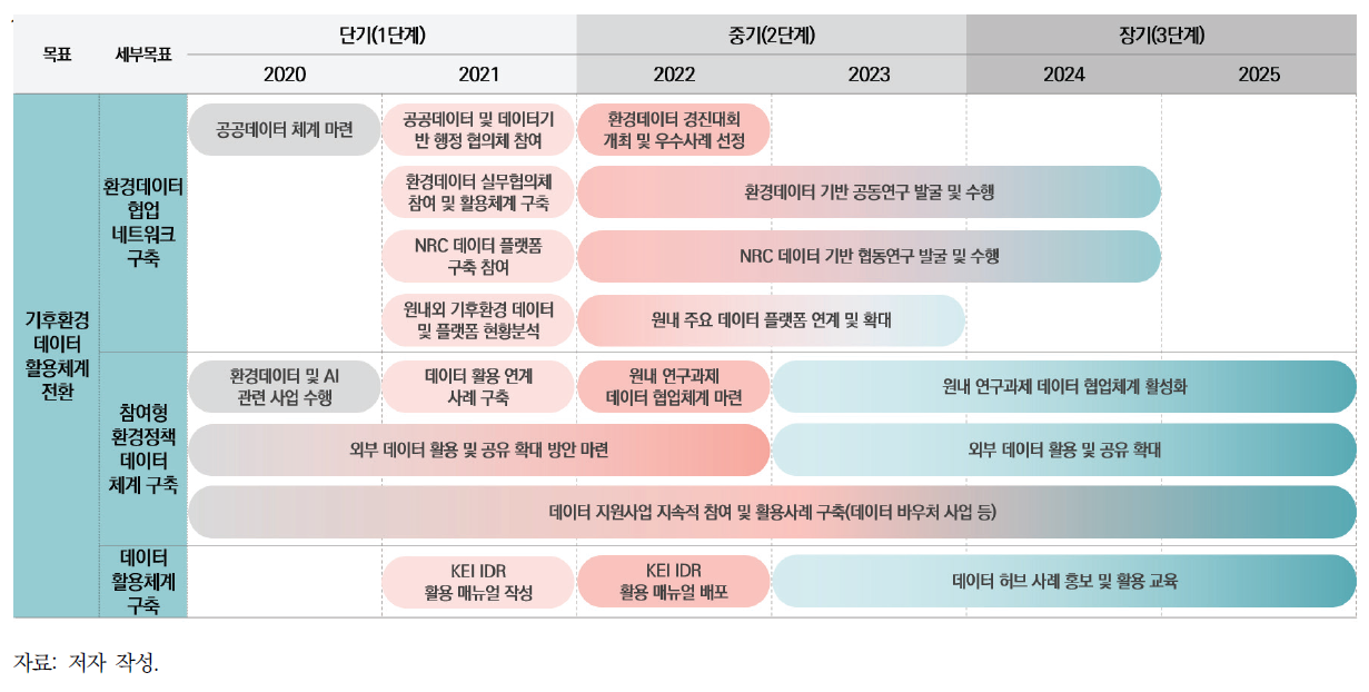 기후환경 데이터 플랫폼 구축을 위한 분야별 실천 로드맵(기후환경 데이터 활용체계 전환)