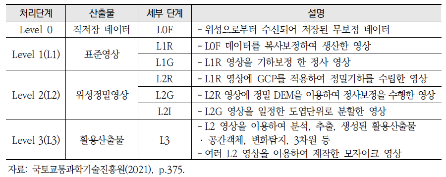 국토위성 처리단계별 세부산출물