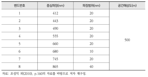 GOCI 밴드 목록