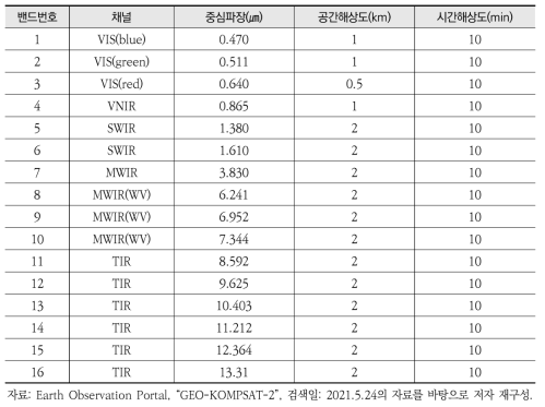 AMI 밴드 목록