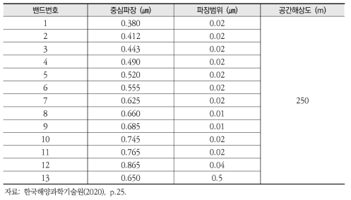 GOCI-Ⅱ 밴드 목록