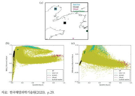 (a) 한반도 서해 및 중국 보하이해 해빙 연구지역, (b) MODIS NDSI 산포도, (c) 0.65㎛~0.86㎛를 이용한 GOCI-Ⅱ NDSI