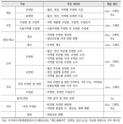 국가에너지통계종합정보시스템(KESIS)의 에너지통계(석탄)