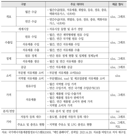 국가에너지통계종합정보시스템(KESIS)의 에너지통계(석유)