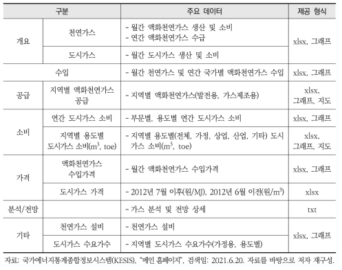 국가에너지통계종합정보시스템(KESIS)의 에너지통계(가스)