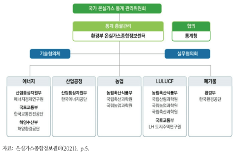 국가 온실가스 인벤토리 작성 조직도