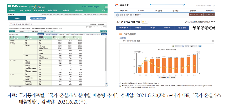 국가온실가스통계 제공 현황