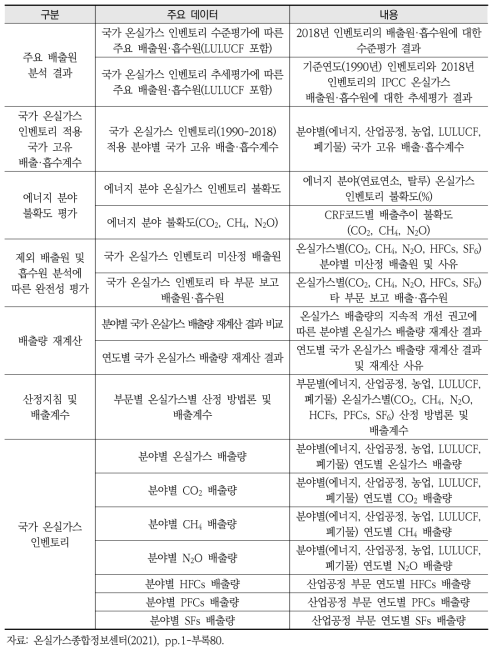 국가 온실가스 인벤토리 보고서 내 주요 데이터