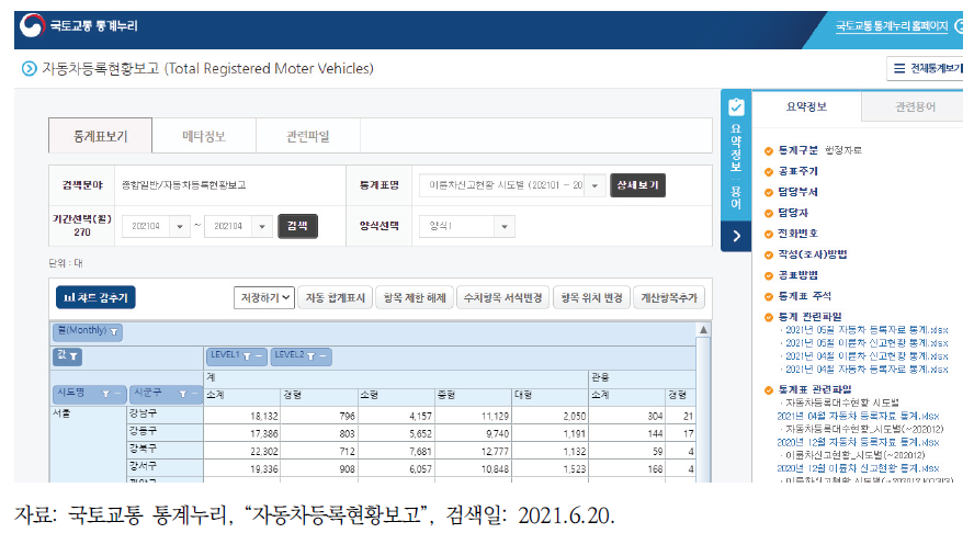 국토교통 통계누리의 자동차등록 현황