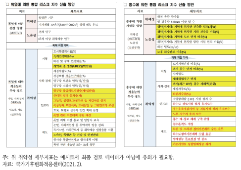 통합 리스크 지수 산출 시 활용된 데이터 현황(예시)