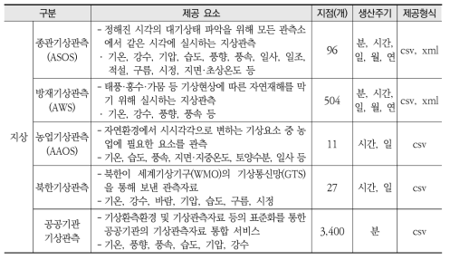 기상청 기상기후데이터(기상관측 데이터)