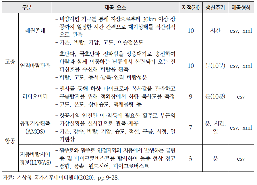 기상청 기상기후데이터(기상관측 데이터)(계속)