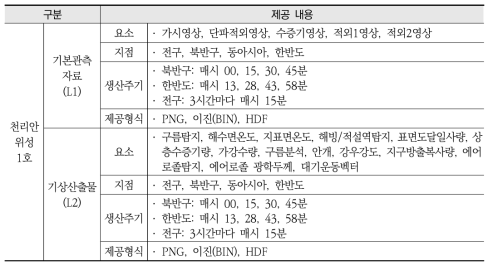 기상청 기상기후데이터(기상위성)