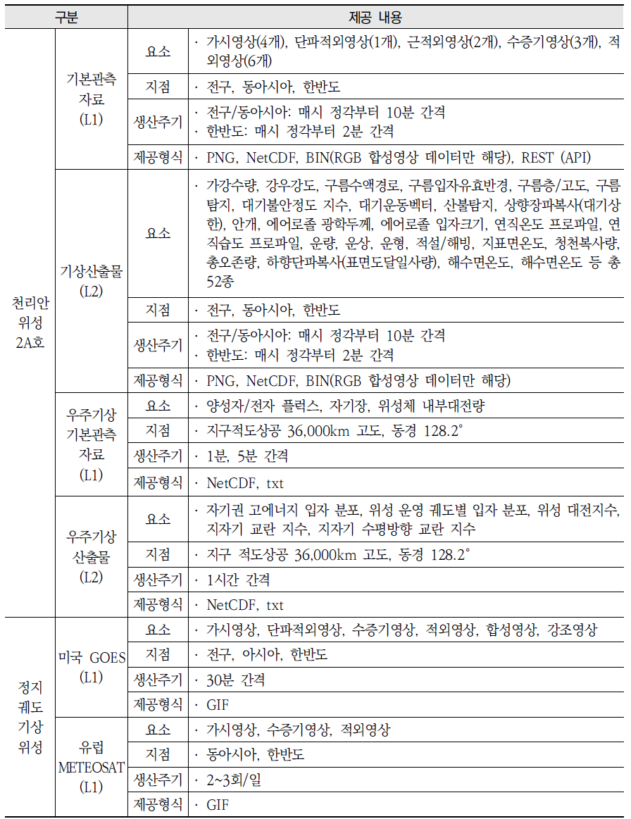 기상청 기상기후데이터(기상위성)(계속)