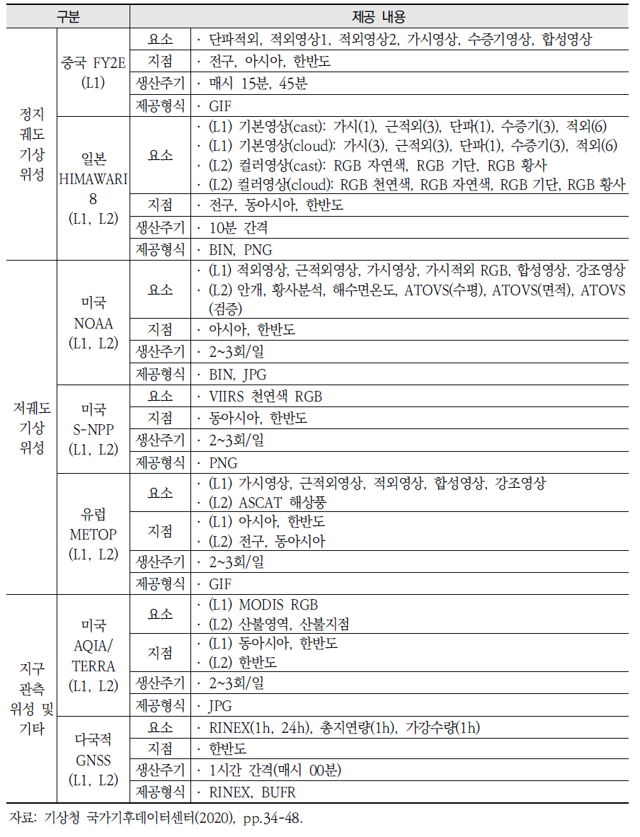 기상청 기상기후데이터(기상위성)(계속)