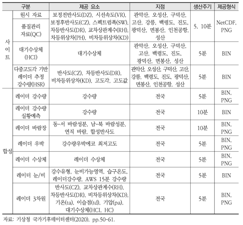 기상청 기상기후데이터(레이더)