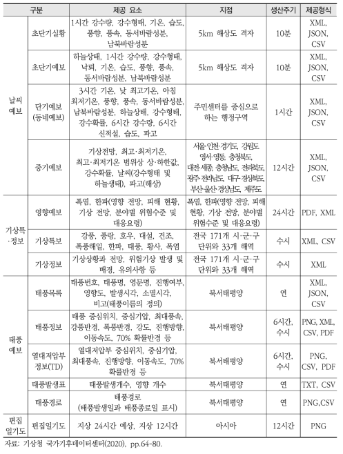 기상청 기상기후데이터(기상예보)