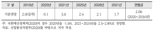 중장기 경제성장 전망(부가가치 기준, %)