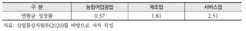 산업부문별 2020~2034년 연평균 성장률 전망(부가가치 기준, %)