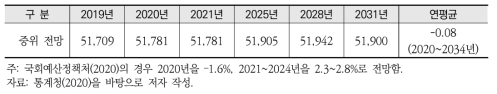 장래인구추계 전망 결과(2019년 3월 전망, 천 명)