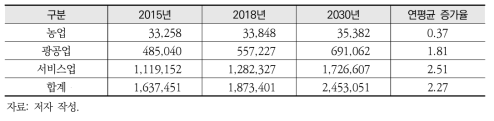 2015~2030년 전국 GDP(부가가치 기준, 10억 원, %)