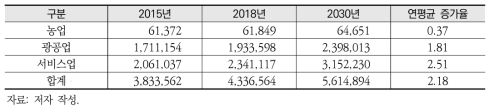 2015~2030년 전국 총산출량(10억 원, %)