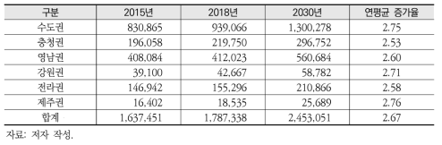 2015~2030년 6개 권역별 GRDP(부가가치 기준, 10억 원, %)