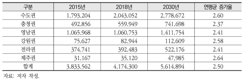 2015~2030년 6개 권역별 총산출량(10억 원, %)