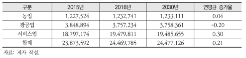 2015~2030년 전국 3대 산업별 취업자수 전망(명, %)