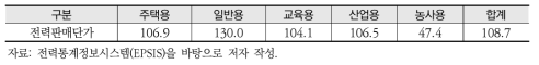 2018년 전력판매단가(원/KWh)