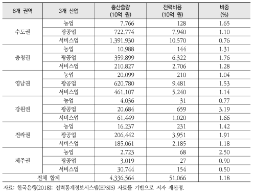 2018년 전력비용 투입 비중