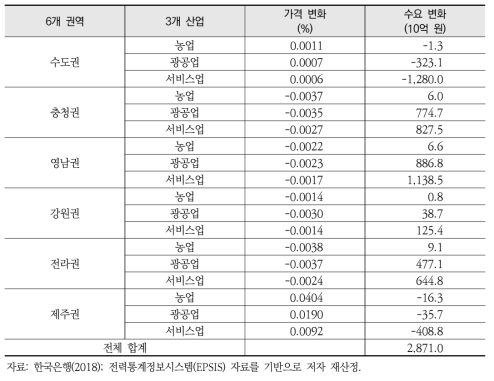 전력가격 차등화에 따른 권역·산업별 가격 변화(2030년)