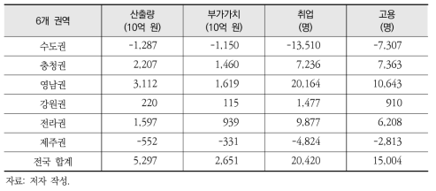 전력가격 차등화에 따른 권역별 주요 경제지표 파급 효과 추정 결과(2030년)