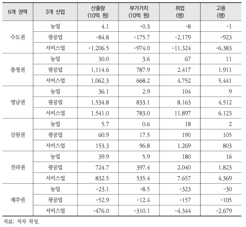 전력가격 차등화에 따른 권역·산업별 주요 경제지표 파급 효과 추정 결과(2030년)