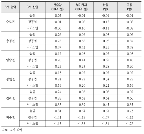 전력가격 차등화에 따른 권역·산업별 주요 경제지표 파급 효과 변화 추정 결과(2030년)